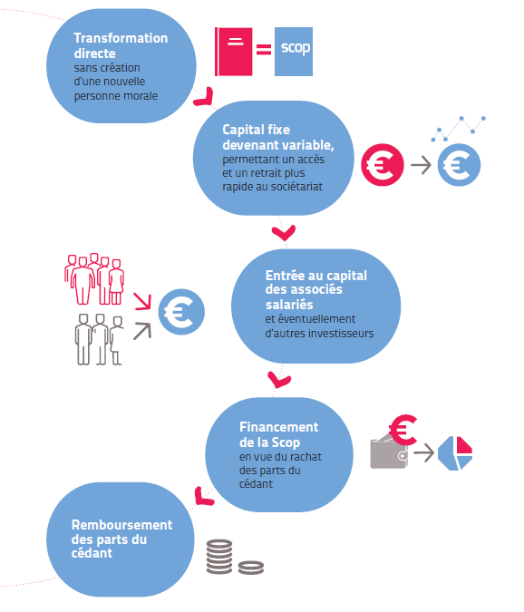 Cheminement de la transmission d'entreprise sous forme de Scop