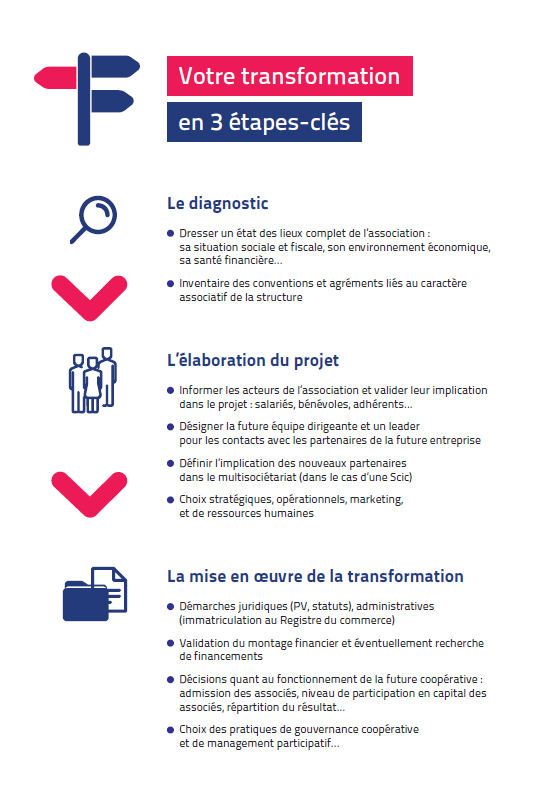 Etapes clés de la transformation d'association sous forme de société coopérative