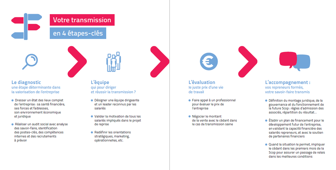 Les étapes clés de la transmission d'entreprise en Scop