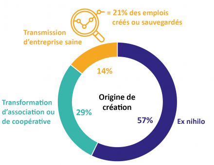 Origine des créations 2020