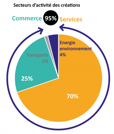 Secteurs d'activités des créations 2020