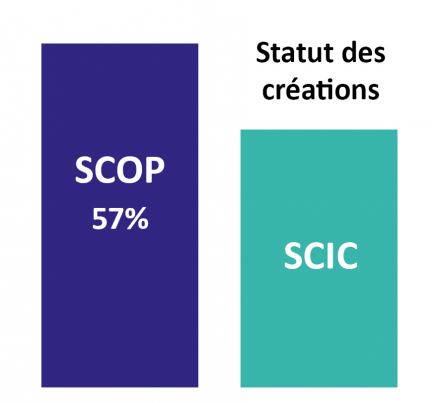 Statut des créations 2020